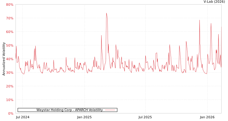 graph of Waystar Holding Corp APARCH