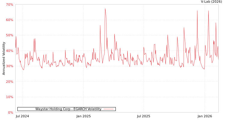 graph of Waystar Holding Corp EGARCH