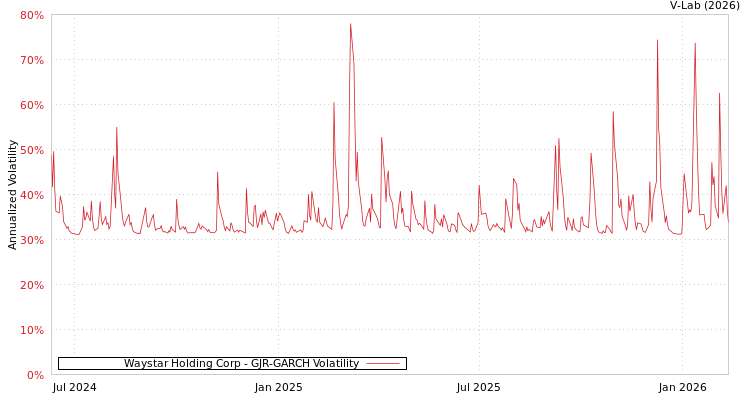graph of Waystar Holding Corp GJR-GARCH