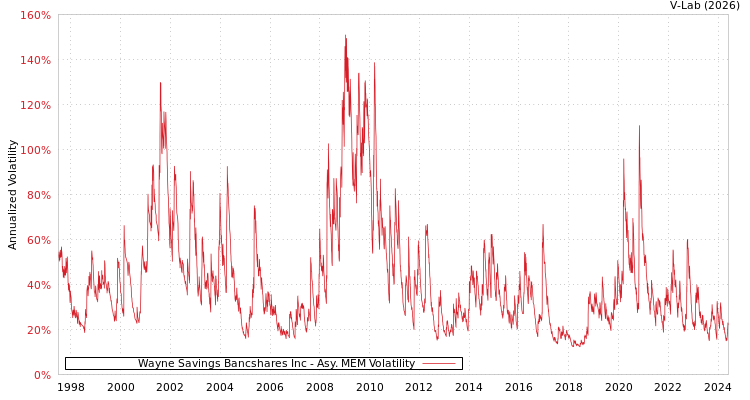 graph of Wayne Savings Bancshares Inc AMEM