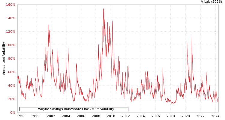 graph of Wayne Savings Bancshares Inc MEM