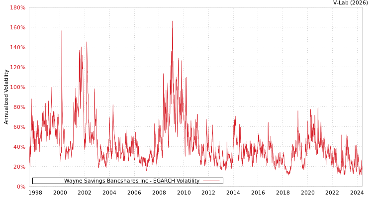 graph of Wayne Savings Bancshares Inc EGARCH