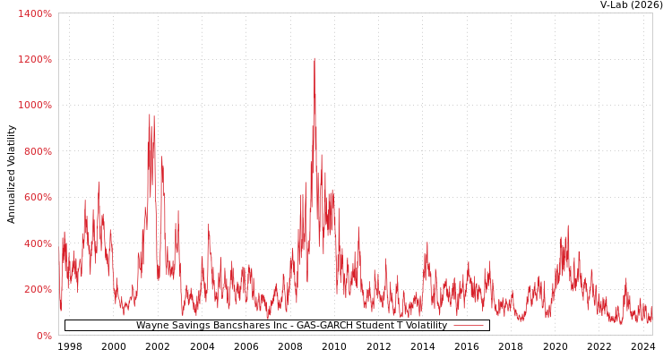graph of Wayne Savings Bancshares Inc GAS-GARCH-T