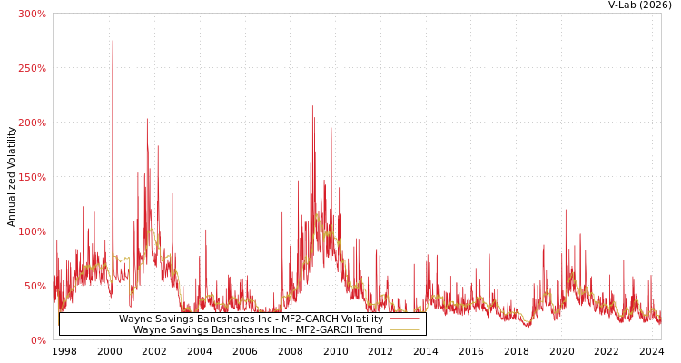 graph of Wayne Savings Bancshares Inc MF2-GARCH