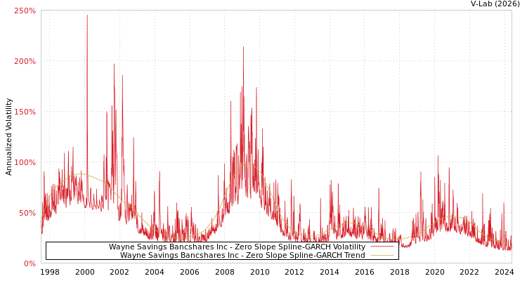 graph of Wayne Savings Bancshares Inc S0GARCH