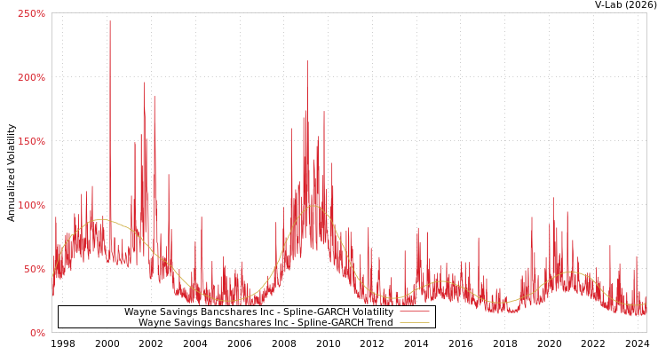 graph of Wayne Savings Bancshares Inc SGARCH