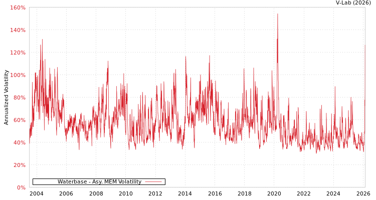 graph of Waterbase AMEM