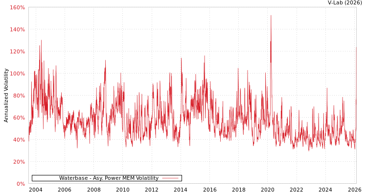 graph of Waterbase APMEM