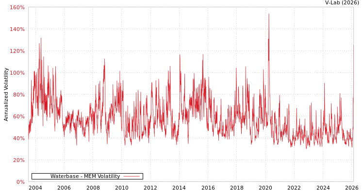 graph of Waterbase MEM