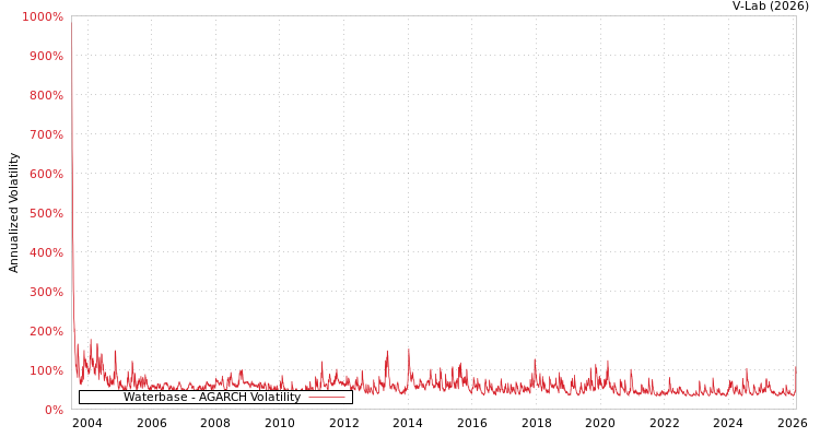 graph of Waterbase AGARCH