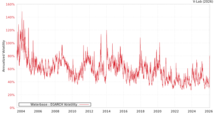 graph of Waterbase EGARCH
