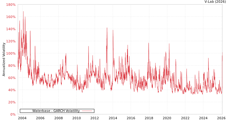 graph of Waterbase GARCH