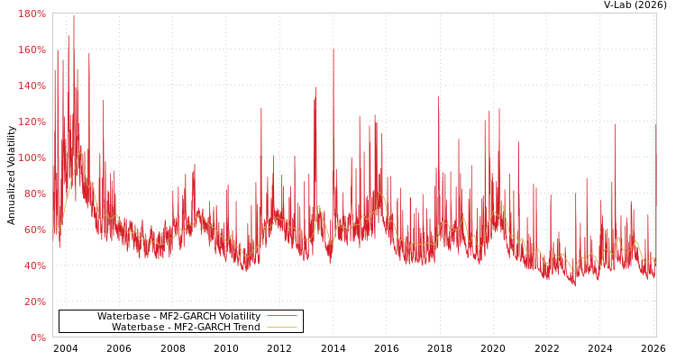 graph of Waterbase MF2-GARCH