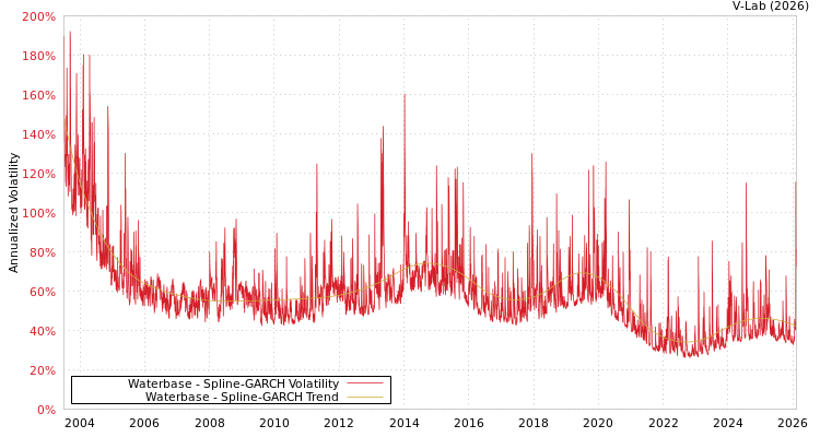 graph of Waterbase SGARCH