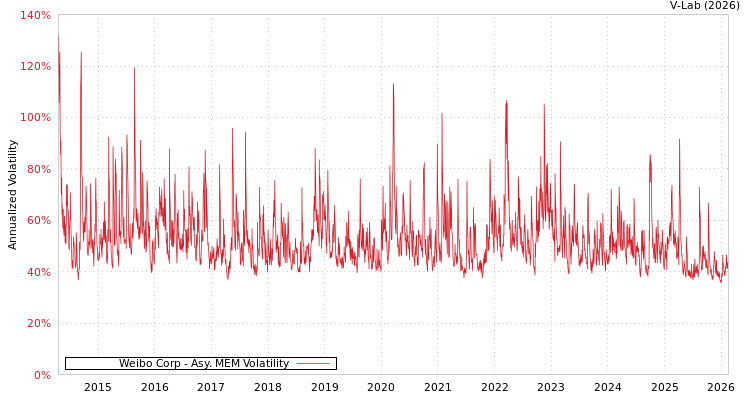 graph of Weibo Corp AMEM