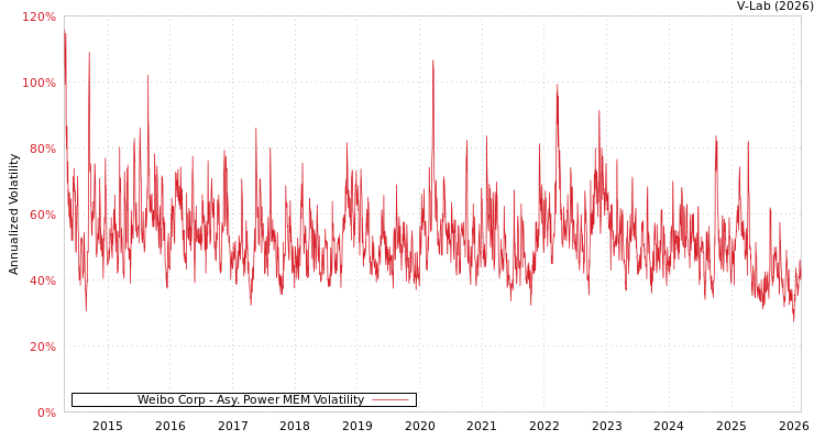 graph of Weibo Corp APMEM