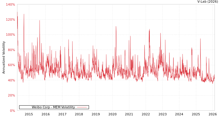 graph of Weibo Corp MEM