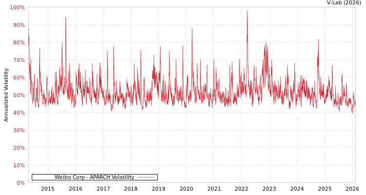 graph of Weibo Corp APARCH