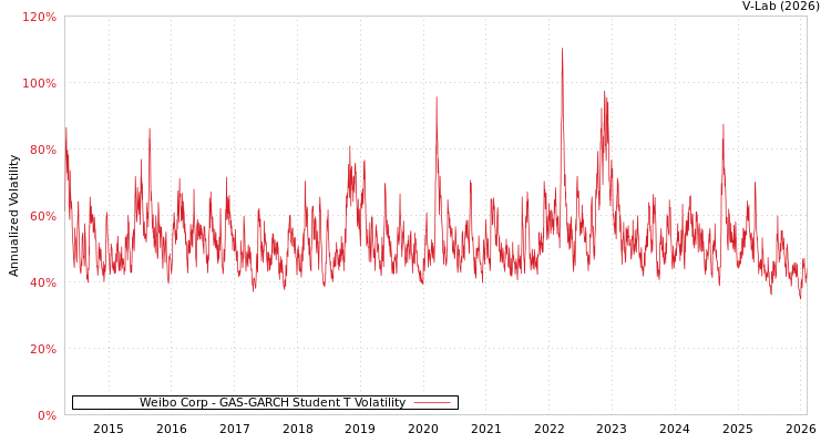 graph of Weibo Corp GAS-GARCH-T