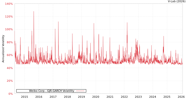 graph of Weibo Corp GJR-GARCH