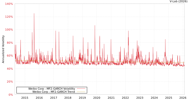 graph of Weibo Corp MF2-GARCH