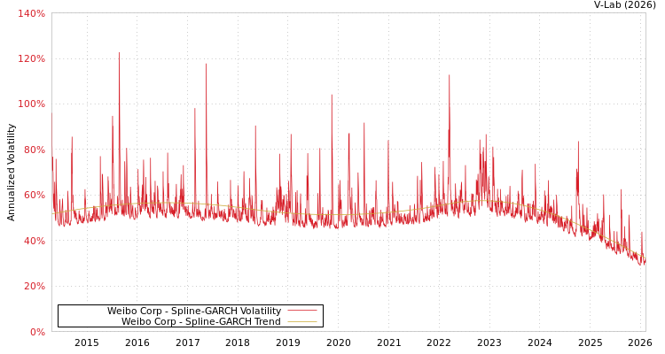 graph of Weibo Corp SGARCH