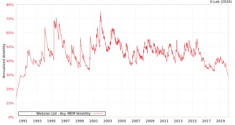 graph of Webster Ltd AMEM