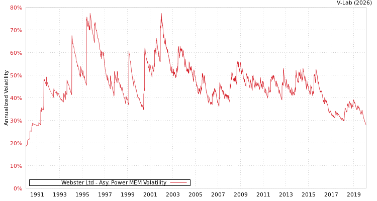 graph of Webster Ltd APMEM
