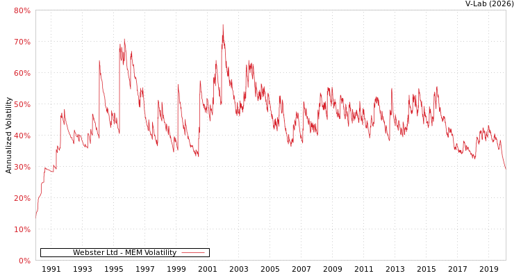 graph of Webster Ltd MEM