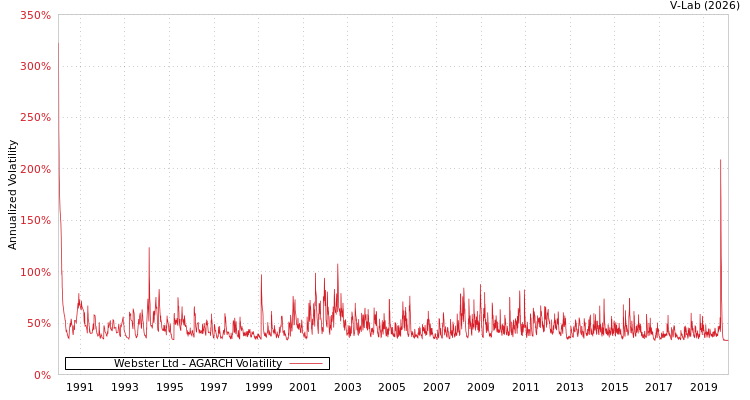 graph of Webster Ltd AGARCH