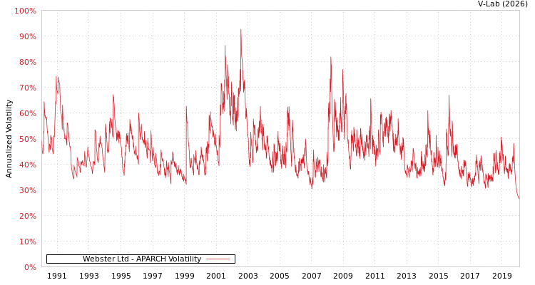 graph of Webster Ltd APARCH