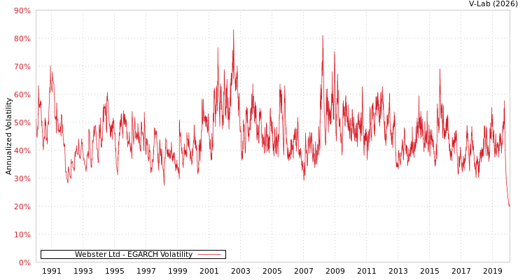 graph of Webster Ltd EGARCH