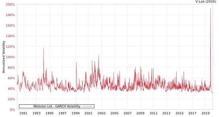 graph of Webster Ltd GARCH