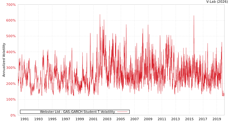 graph of Webster Ltd GAS-GARCH-T