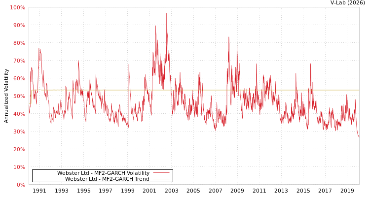 graph of Webster Ltd MF2-GARCH