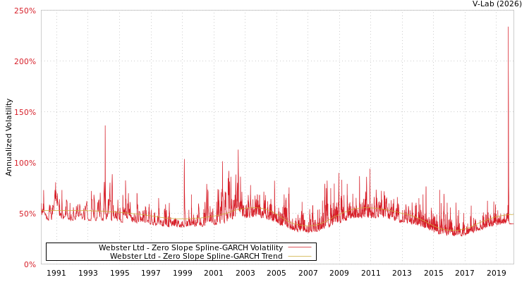 graph of Webster Ltd S0GARCH