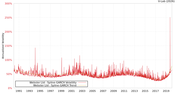 graph of Webster Ltd SGARCH