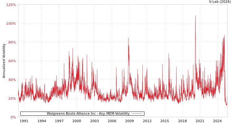 graph of Walgreens Boots Alliance Inc AMEM