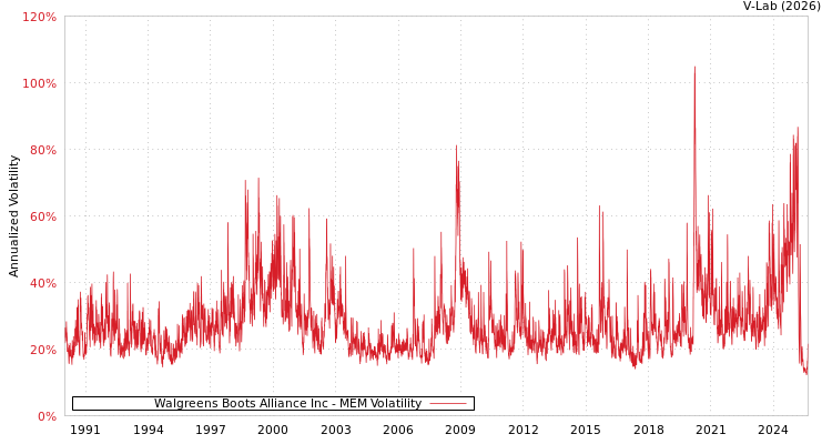 graph of Walgreens Boots Alliance Inc MEM