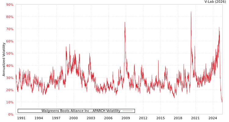 graph of Walgreens Boots Alliance Inc APARCH