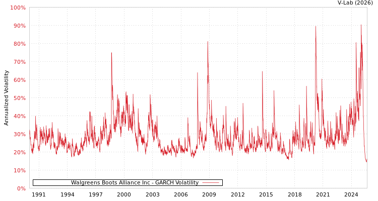 graph of Walgreens Boots Alliance Inc GARCH