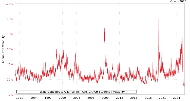 graph of Walgreens Boots Alliance Inc GAS-GARCH-T