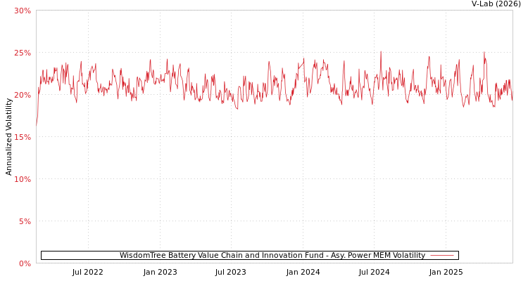 graph of WisdomTree Battery Value Chain and Innovation Fund APMEM