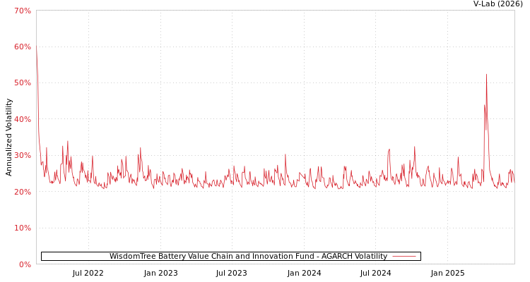 graph of WisdomTree Battery Value Chain and Innovation Fund AGARCH