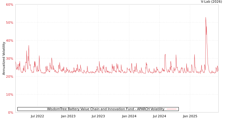 graph of WisdomTree Battery Value Chain and Innovation Fund APARCH