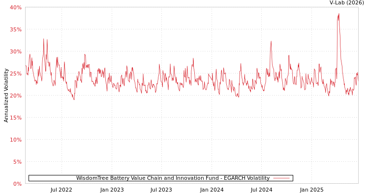 graph of WisdomTree Battery Value Chain and Innovation Fund EGARCH