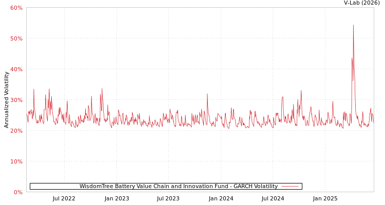 graph of WisdomTree Battery Value Chain and Innovation Fund GARCH