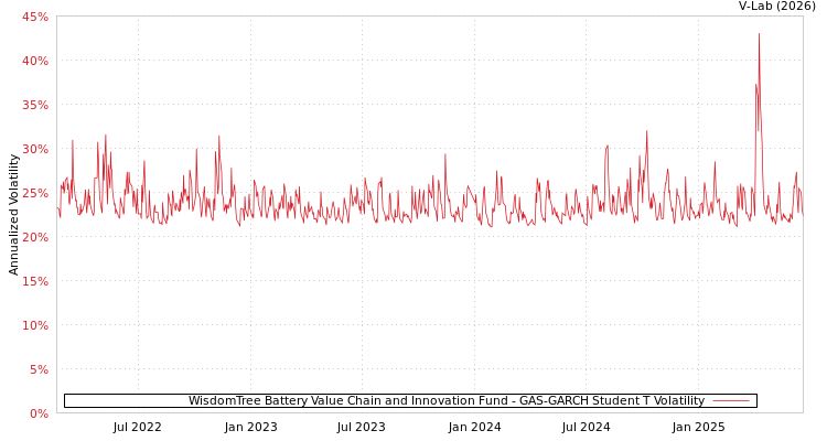 graph of WisdomTree Battery Value Chain and Innovation Fund GAS-GARCH-T