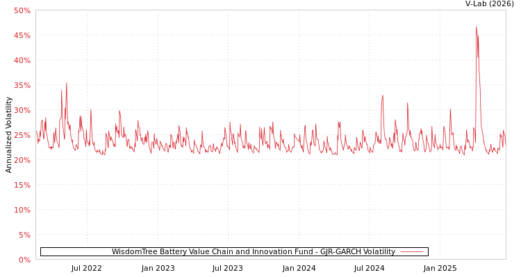 graph of WisdomTree Battery Value Chain and Innovation Fund GJR-GARCH