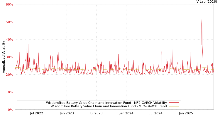 graph of WisdomTree Battery Value Chain and Innovation Fund MF2-GARCH